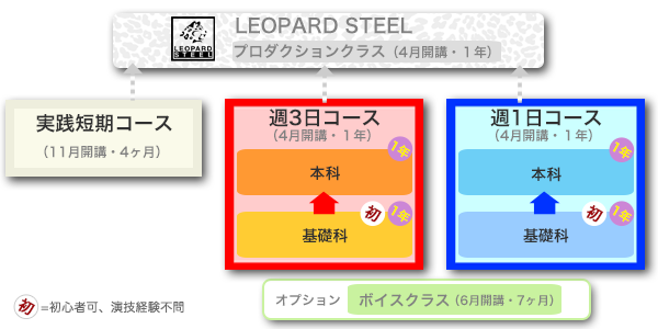 松濤アクターズギムナジウムコース一覧